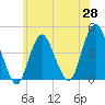 Tide chart for Fort Hancock, New Jersey on 2025/05/28