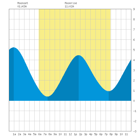 Tide chart for Fort Hancock on 2025/05/03