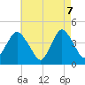 Tide chart for Fort Hancock, New Jersey on 2025/05/7