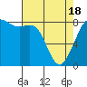 Tide chart for Strait of Georgia, Neptune Beach, Washington on 2021/04/18