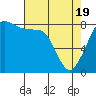 Tide chart for Strait of Georgia, Neptune Beach, Washington on 2021/04/19