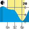 Tide chart for Strait of Georgia, Neptune Beach, Washington on 2021/04/20
