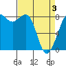 Tide chart for Strait of Georgia, Neptune Beach, Washington on 2021/04/3
