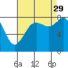 Tide chart for Strait of Georgia, Neptune Beach, Washington on 2021/08/29