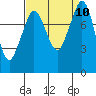 Tide chart for Strait of Georgia, Neptune Beach, Washington on 2021/09/10