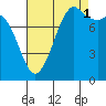 Tide chart for Strait of Georgia, Neptune Beach, Washington on 2021/09/1