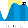 Tide chart for Strait of Georgia, Neptune Beach, Washington on 2021/09/27