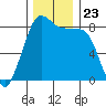 Tide chart for Strait of Georgia, Neptune Beach, Washington on 2021/11/23