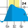 Tide chart for Strait of Georgia, Neptune Beach, Washington on 2021/11/24