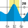 Tide chart for Strait of Georgia, Neptune Beach, Washington on 2021/12/28
