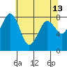 Tide chart for Strait of Georgia, Neptune Beach, Washington on 2022/05/13