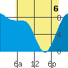 Tide chart for Strait of Georgia, Neptune Beach, Washington on 2022/05/6