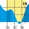 Tide chart for Strait of Georgia, Neptune Beach, Washington on 2022/06/19