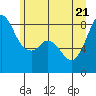 Tide chart for Strait of Georgia, Neptune Beach, Washington on 2022/06/21