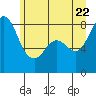 Tide chart for Strait of Georgia, Neptune Beach, Washington on 2022/06/22