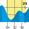 Tide chart for Strait of Georgia, Neptune Beach, Washington on 2022/06/23
