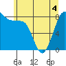 Tide chart for Strait of Georgia, Neptune Beach, Washington on 2022/06/4