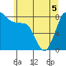 Tide chart for Strait of Georgia, Neptune Beach, Washington on 2022/06/5