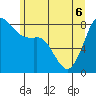 Tide chart for Strait of Georgia, Neptune Beach, Washington on 2022/06/6