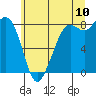 Tide chart for Strait of Georgia, Neptune Beach, Washington on 2022/07/10