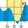 Tide chart for Strait of Georgia, Neptune Beach, Washington on 2022/07/17