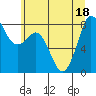 Tide chart for Strait of Georgia, Neptune Beach, Washington on 2022/07/18