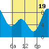 Tide chart for Strait of Georgia, Neptune Beach, Washington on 2022/07/19