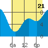 Tide chart for Strait of Georgia, Neptune Beach, Washington on 2022/07/21