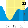 Tide chart for Strait of Georgia, Neptune Beach, Washington on 2022/07/22