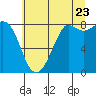 Tide chart for Strait of Georgia, Neptune Beach, Washington on 2022/07/23