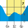 Tide chart for Strait of Georgia, Neptune Beach, Washington on 2022/07/7