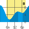Tide chart for Strait of Georgia, Neptune Beach, Washington on 2022/07/8