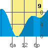 Tide chart for Strait of Georgia, Neptune Beach, Washington on 2022/07/9