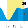 Tide chart for Strait of Georgia, Neptune Beach, Washington on 2022/08/20