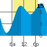 Tide chart for Strait of Georgia, Neptune Beach, Washington on 2022/09/15
