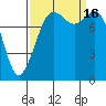 Tide chart for Strait of Georgia, Neptune Beach, Washington on 2022/09/16