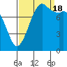 Tide chart for Strait of Georgia, Neptune Beach, Washington on 2022/09/18