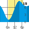 Tide chart for Strait of Georgia, Neptune Beach, Washington on 2022/09/19