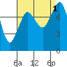 Tide chart for Strait of Georgia, Neptune Beach, Washington on 2022/09/1