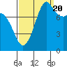 Tide chart for Strait of Georgia, Neptune Beach, Washington on 2022/09/20