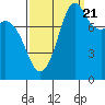 Tide chart for Strait of Georgia, Neptune Beach, Washington on 2022/09/21