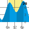 Tide chart for Strait of Georgia, Neptune Beach, Washington on 2022/09/28