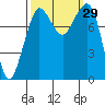 Tide chart for Strait of Georgia, Neptune Beach, Washington on 2022/09/29