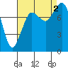 Tide chart for Strait of Georgia, Neptune Beach, Washington on 2022/09/2