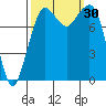 Tide chart for Strait of Georgia, Neptune Beach, Washington on 2022/09/30
