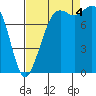 Tide chart for Strait of Georgia, Neptune Beach, Washington on 2022/09/4