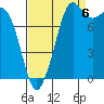 Tide chart for Strait of Georgia, Neptune Beach, Washington on 2022/09/6