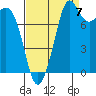 Tide chart for Strait of Georgia, Neptune Beach, Washington on 2022/09/7