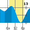 Tide chart for Neptune Beach, Sandy Point, Washington on 2023/03/13