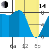 Tide chart for Neptune Beach, Sandy Point, Washington on 2023/03/14